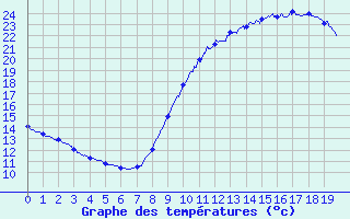 Courbe de tempratures pour Pellevoisin (36)