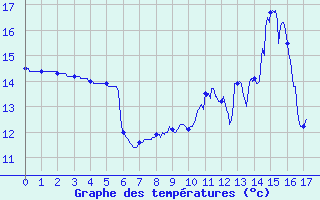 Courbe de tempratures pour Dun-le-Palestel (23)