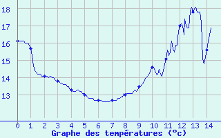 Courbe de tempratures pour Lignieres-de-Touraine (37)