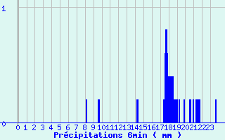 Diagramme des prcipitations pour Etalans (25)