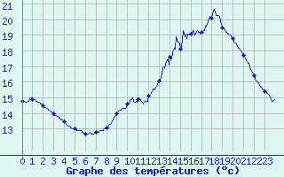 Courbe de tempratures pour Commerveil (72)