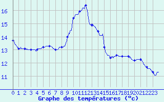 Courbe de tempratures pour Angoulme - Brie Champniers (16)