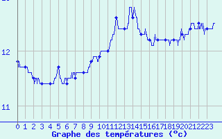 Courbe de tempratures pour Le Talut - Belle-Ile (56)