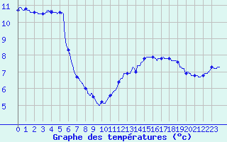 Courbe de tempratures pour Quimper (29)