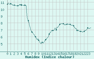 Courbe de l'humidex pour Quimper (29)