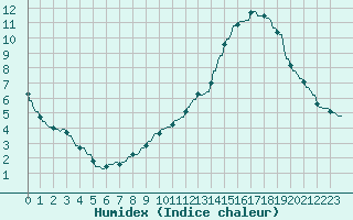 Courbe de l'humidex pour La Baeza (Esp)