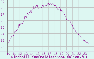 Courbe du refroidissement olien pour Salon-de-Provence (13)