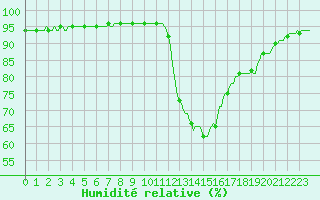 Courbe de l'humidit relative pour Douelle (46)
