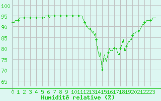 Courbe de l'humidit relative pour Floriffoux (Be)