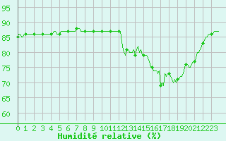 Courbe de l'humidit relative pour Woluwe-Saint-Pierre (Be)