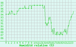 Courbe de l'humidit relative pour Beaucroissant (38)