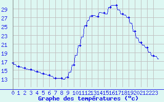 Courbe de tempratures pour Le Vigan (30)