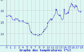 Courbe de tempratures pour Torcy (77)