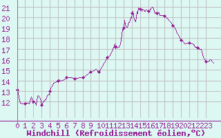 Courbe du refroidissement olien pour Aubenas - Lanas (07)