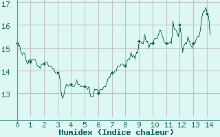 Courbe de l'humidex pour Fontaine-les-Vervins (02)