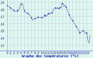 Courbe de tempratures pour Le Touquet (62)