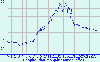 Courbe de tempratures pour Cap Pertusato (2A)