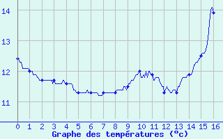 Courbe de tempratures pour Bernaville (80)