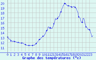 Courbe de tempratures pour La Selve (02)