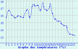 Courbe de tempratures pour Merindol (84)