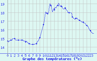 Courbe de tempratures pour Pointe de Socoa (64)