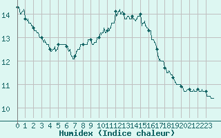 Courbe de l'humidex pour Villacoublay (78)