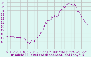Courbe du refroidissement olien pour Villacoublay (78)