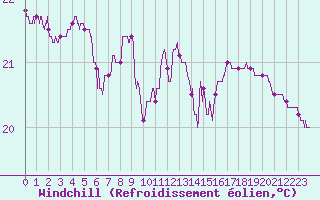 Courbe du refroidissement olien pour Leucate (11)