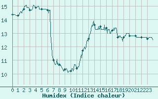 Courbe de l'humidex pour Bdarieux (34)