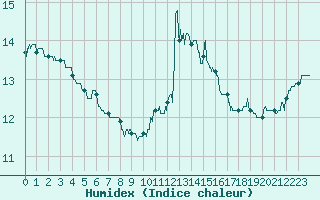 Courbe de l'humidex pour Rouen (76)