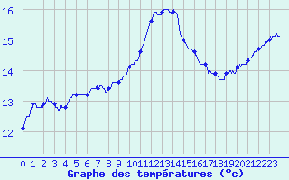 Courbe de tempratures pour Aix-en-Provence (13)