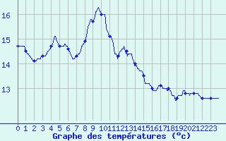 Courbe de tempratures pour Lablachre (07)