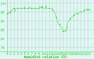 Courbe de l'humidit relative pour Tthieu (40)