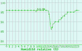 Courbe de l'humidit relative pour Montroy (17)