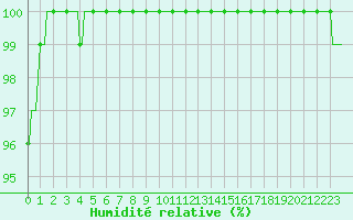 Courbe de l'humidit relative pour Mrringen (Be)