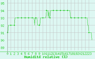 Courbe de l'humidit relative pour Frontenac (33)