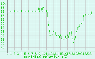 Courbe de l'humidit relative pour Auffargis (78)