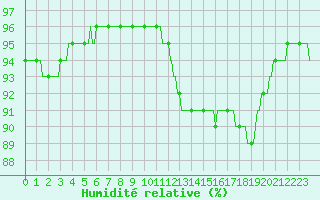 Courbe de l'humidit relative pour Dounoux (88)