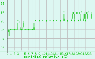 Courbe de l'humidit relative pour Voiron (38)