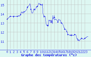 Courbe de tempratures pour Brest (29)