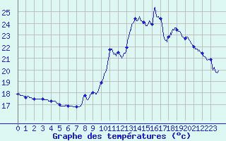 Courbe de tempratures pour Gourdon (46)