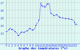 Courbe de tempratures pour Nantes (44)