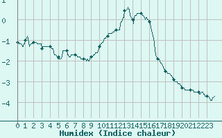 Courbe de l'humidex pour Annecy (74)