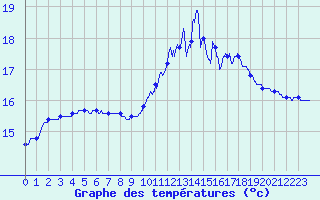 Courbe de tempratures pour Ploumanac
