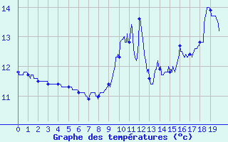 Courbe de tempratures pour Saint-Arnoult (60)