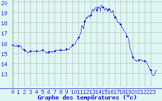 Courbe de tempratures pour Lannion (22)