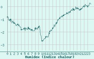 Courbe de l'humidex pour Ile de Groix (56)