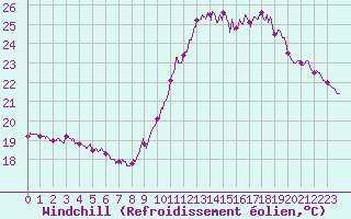 Courbe du refroidissement olien pour Pointe de Chassiron (17)