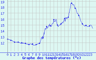 Courbe de tempratures pour Cap Ferret (33)