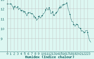 Courbe de l'humidex pour Carcassonne (11)